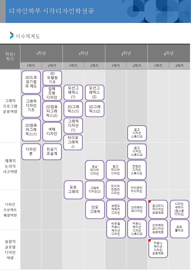 디자인학부 시각디자인학전공 이수체계도 2021